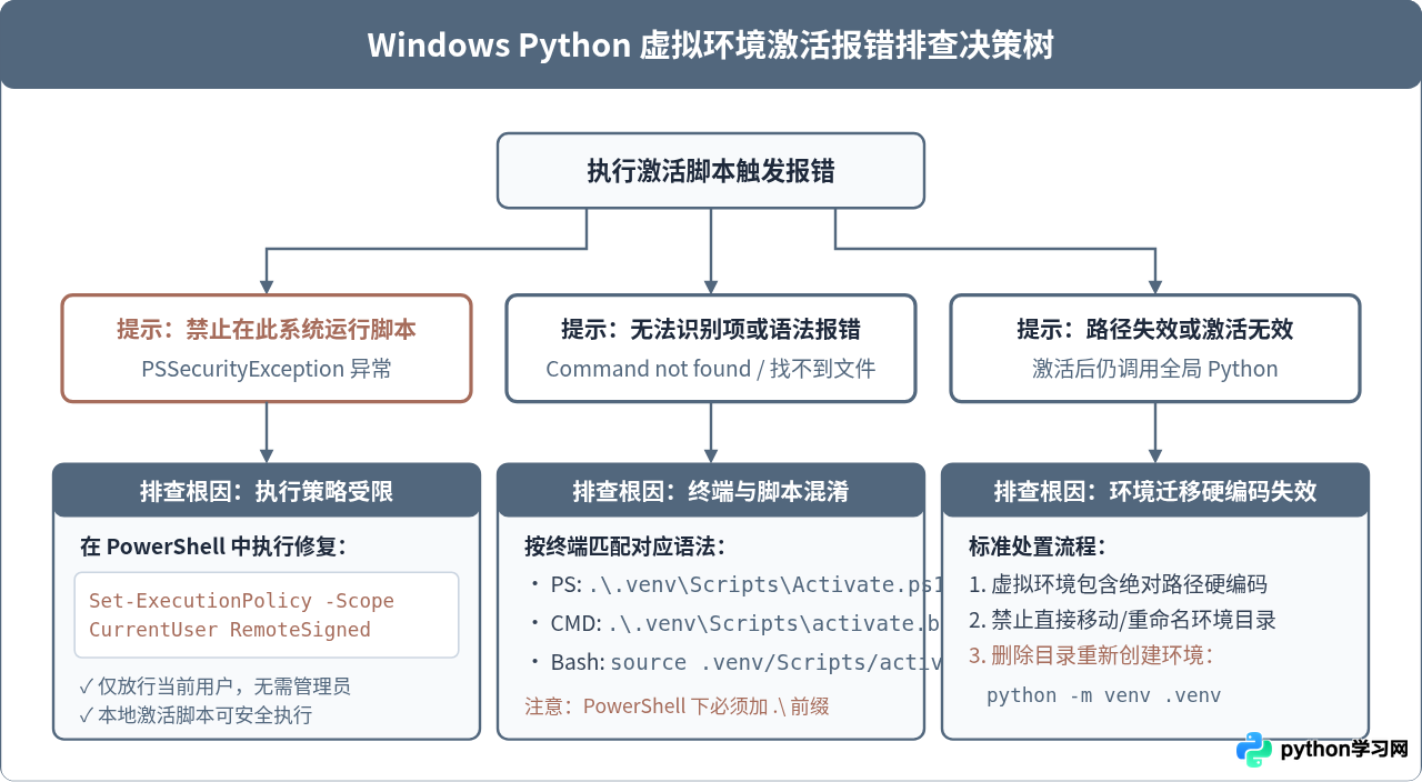 Windows下Python虚拟环境激活脚本报错怎么处理