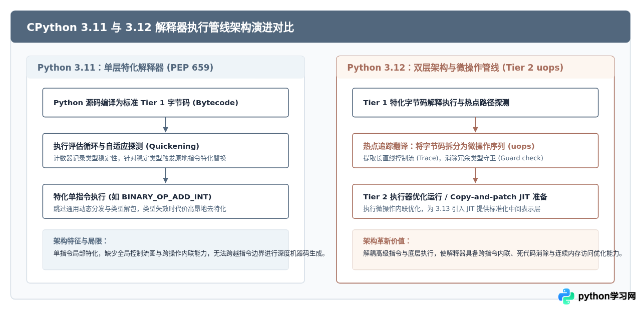 Python 3.12与3.11解释器有什么新特性及性能差异