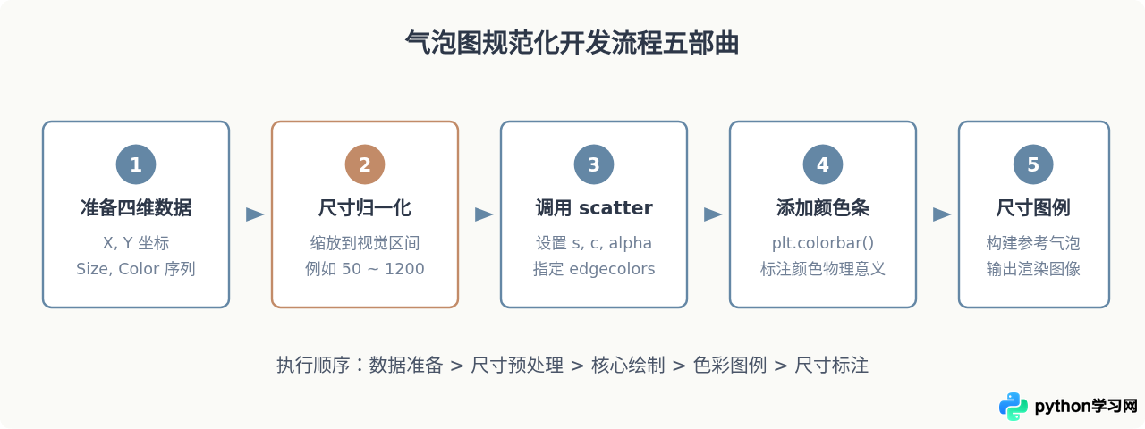 Python Matplotlib绘制气泡图：scatter函数基础用法与参数详解