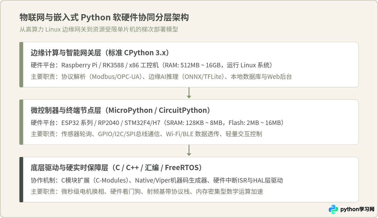 Python在物联网与嵌入式开发中的应用现状与挑战