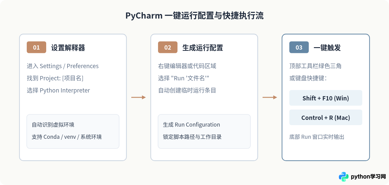 在VS Code和PyCharm中一键运行Python程序的设置方法