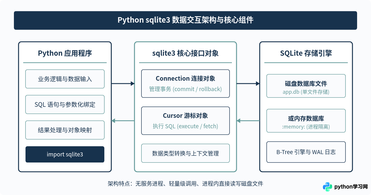 Python连接SQLite数据库完整代码实例：增删改查操作演示
