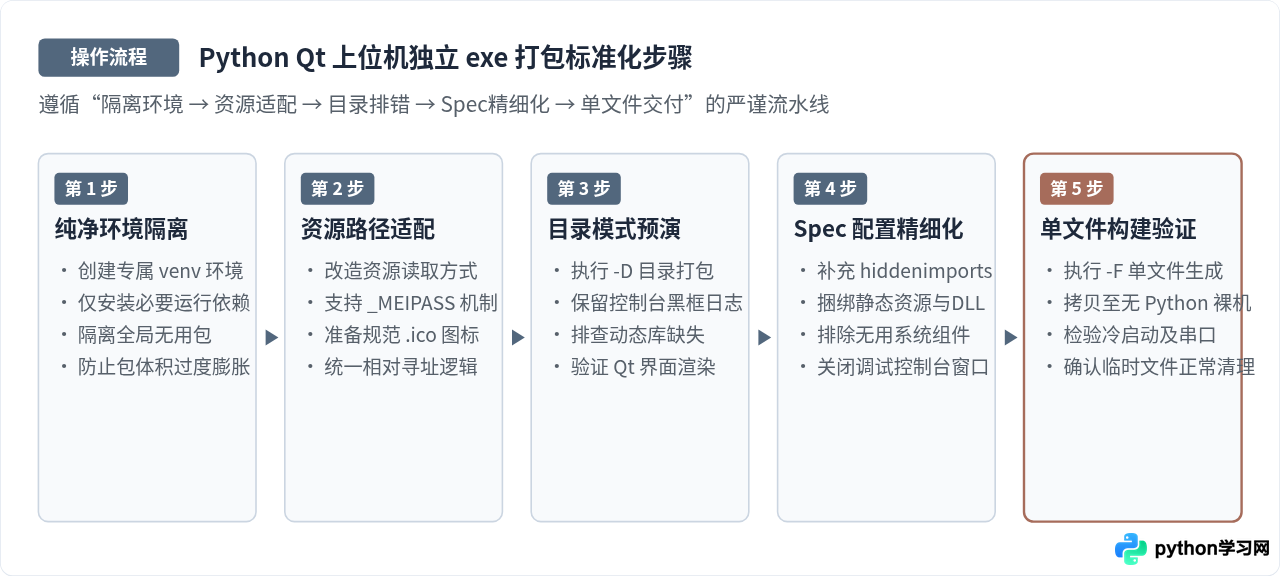 将Python Qt上位机打包为独立exe可执行文件的方法