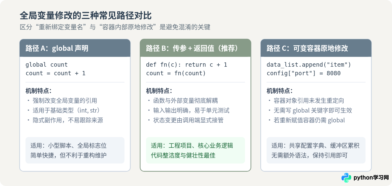 Python函数内修改全局变量：global关键字的正确用法