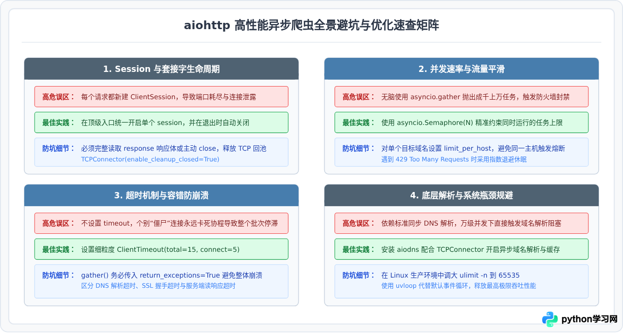 Python异步爬虫高性能实现：aiohttp与asyncio并发采集教程