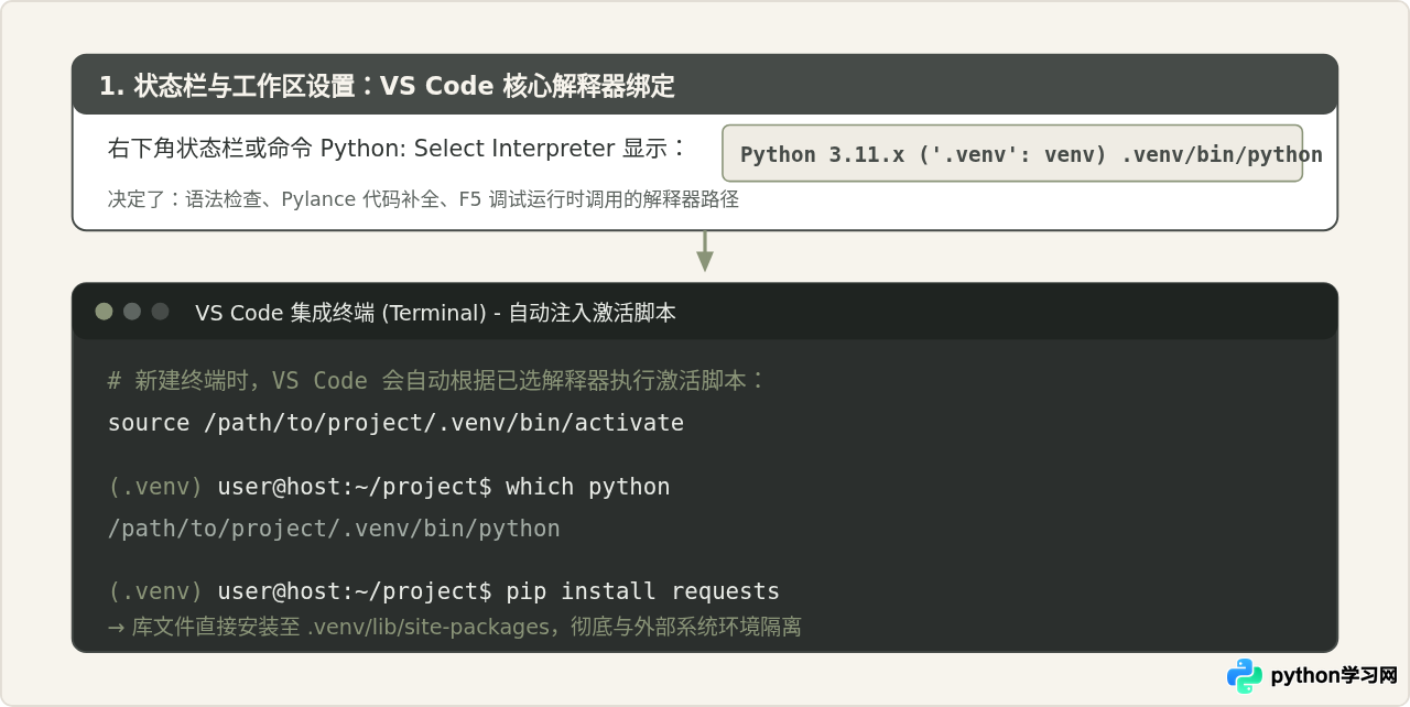 在 VS Code 中创建并激活 Python 虚拟环境管理第三方库
