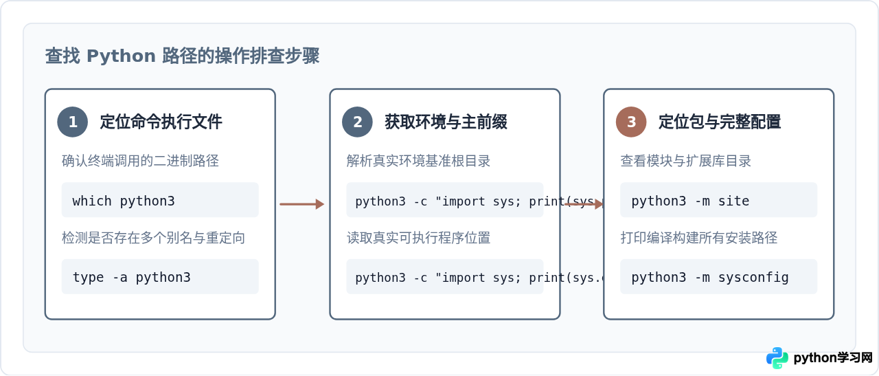macOS和Linux中查找Python安装目录的命令
