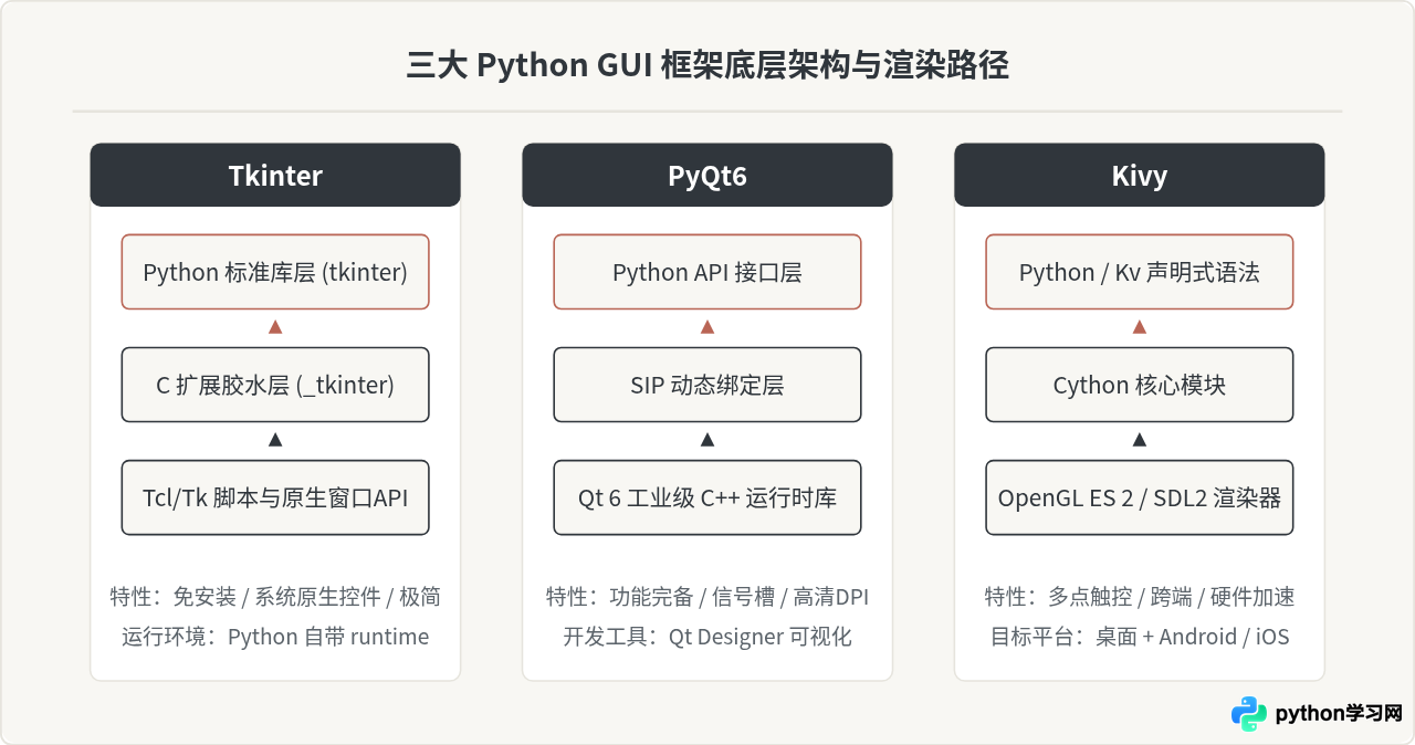 Python GUI框架怎么选？Tkinter、PyQt6与Kivy优缺点对比