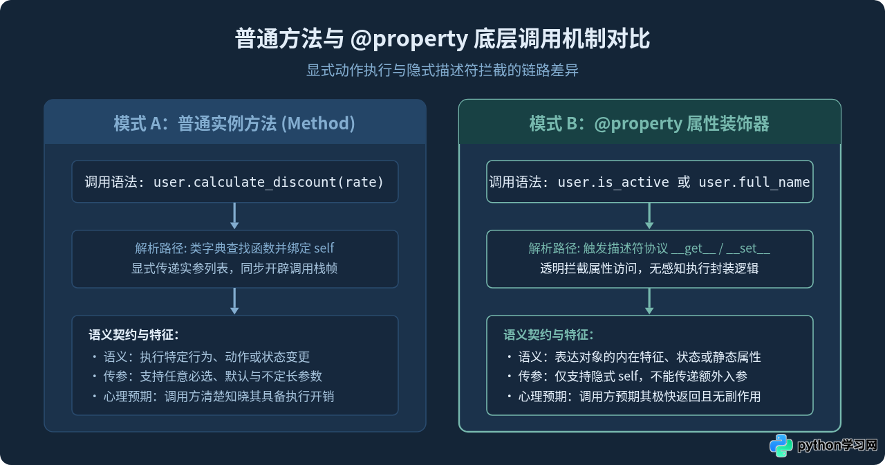 Python中何时使用@property而非普通方法？