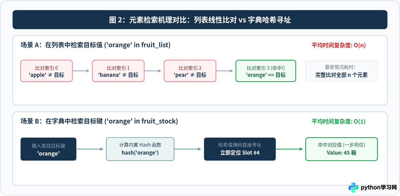 Python字典和列表有什么区别：何时选择哪种结构