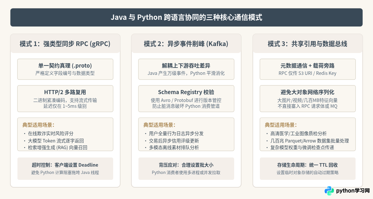 大型系统架构中Python和Java的混合使用策略