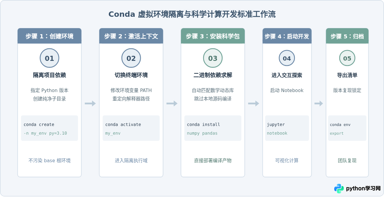 Anaconda与Python是什么关系？详解发行版与语言的区别