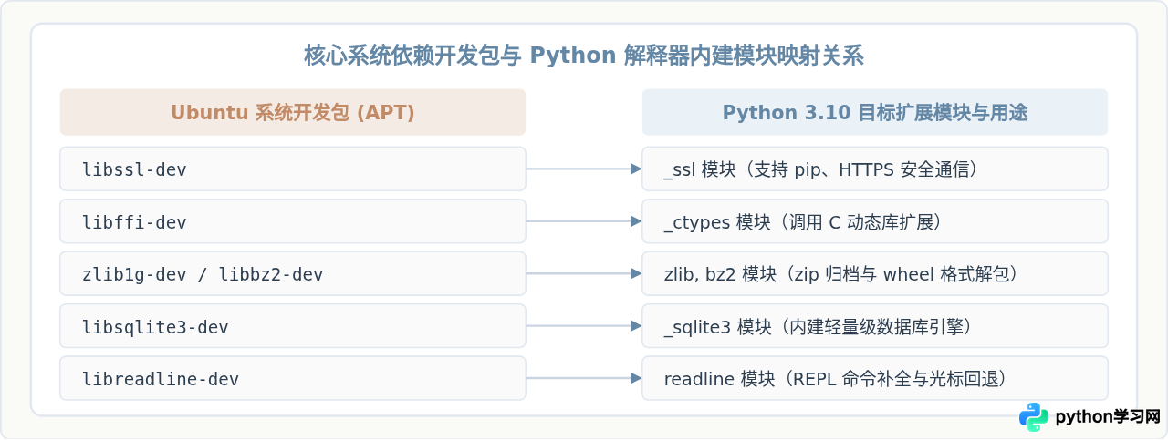Ubuntu 源码编译安装 Python 3.10 完整步骤