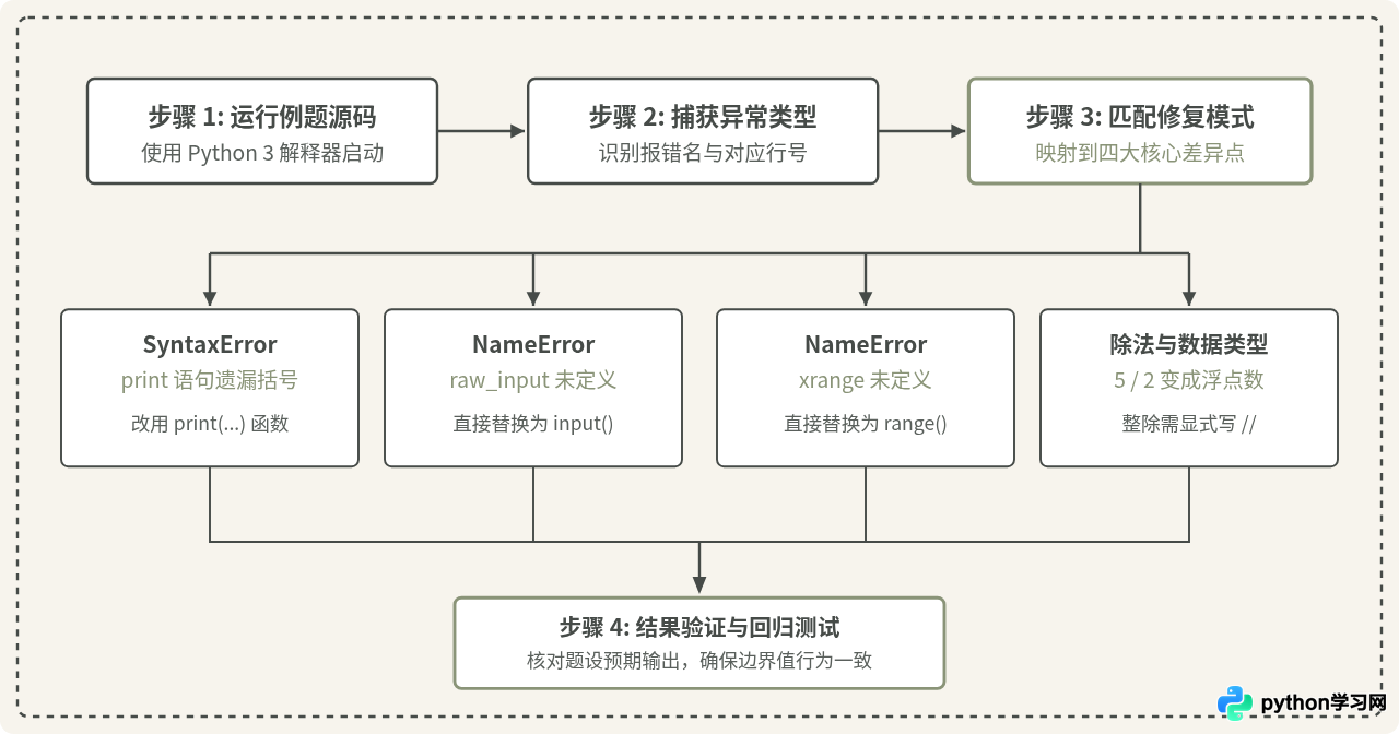 菜鸟教程Python 100例在Python 3环境下的代码修正指南