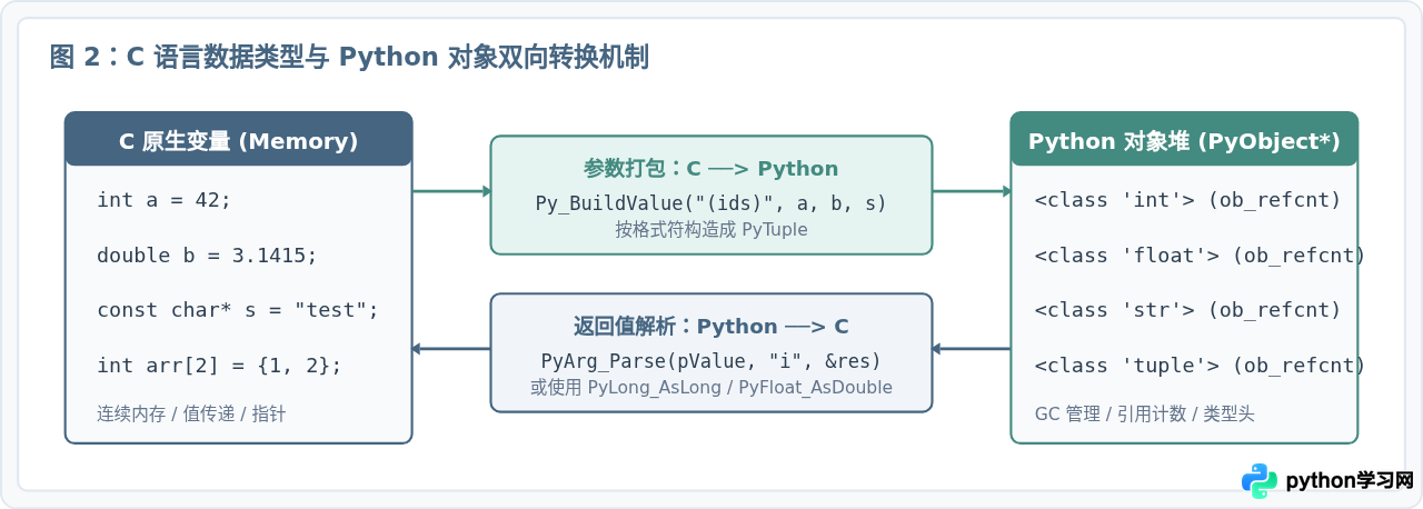 C语言中怎么调用Python函数并处理返回值