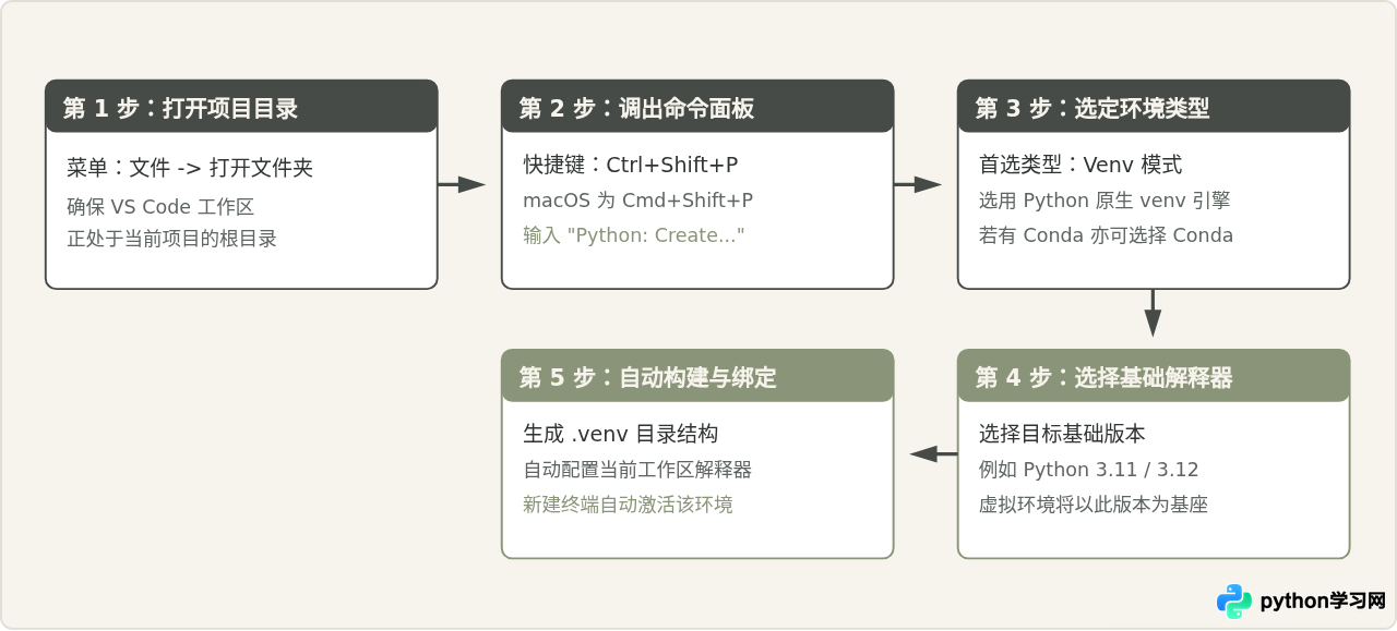 在 VS Code 中创建并激活 Python 虚拟环境管理第三方库
