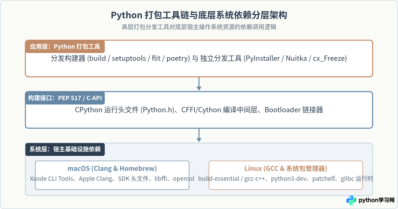 macOS和Linux下安装Python打包工具的系统依赖处理