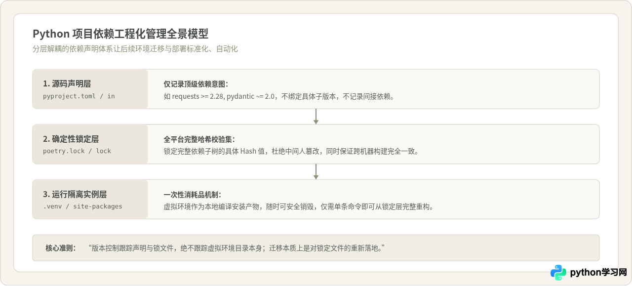 怎么将现有Python项目依赖迁移到新虚拟环境
