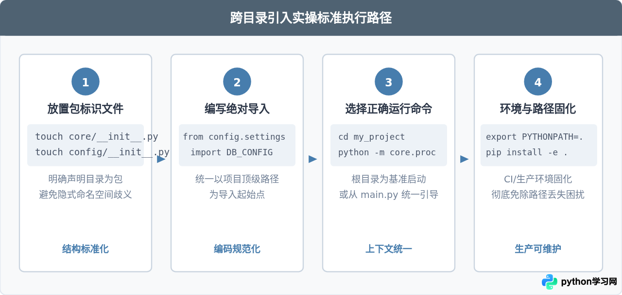 Python跨目录引入py文件：相对导入与绝对导入详解