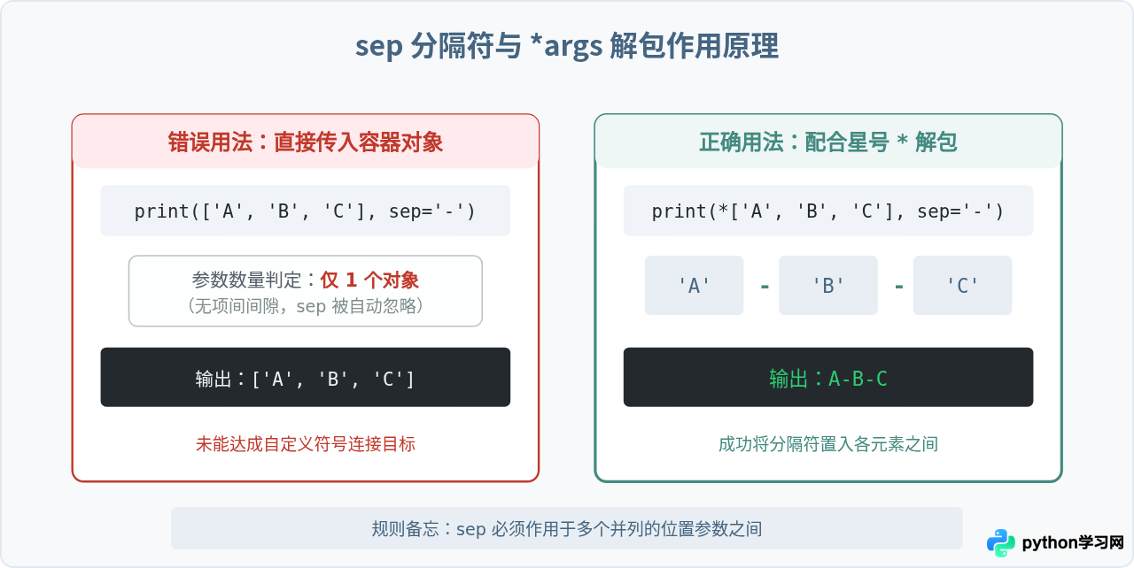 Python print怎么实现不换行输出或自定义分隔符