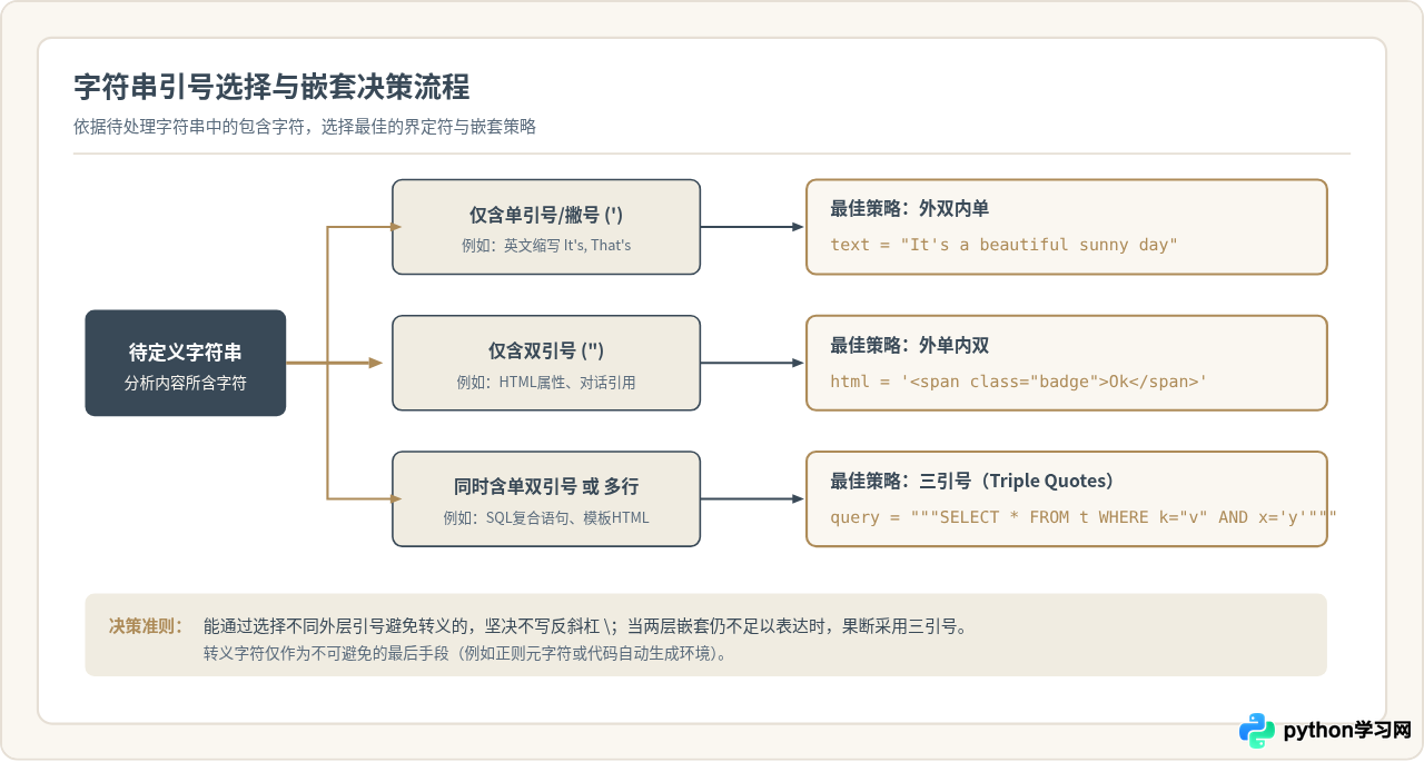 Python单引号与双引号嵌套的最佳实践是什么