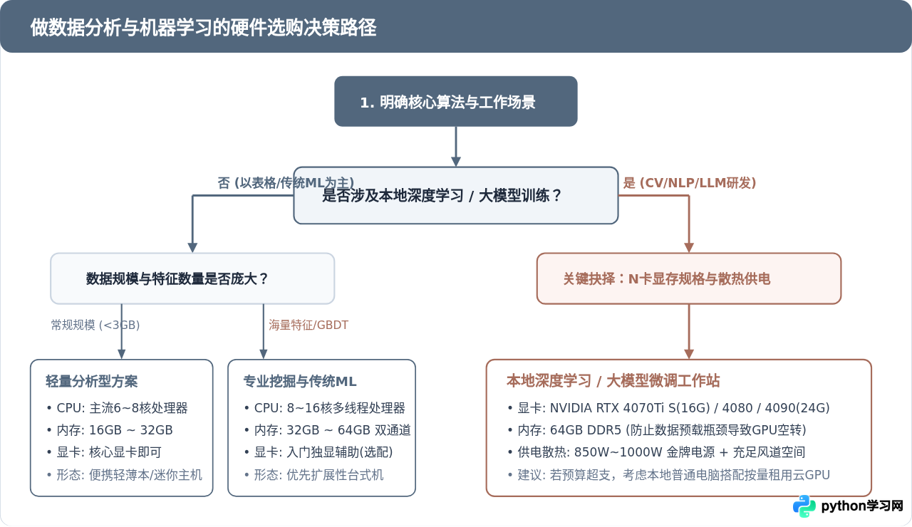 做数据分析和机器学习需要什么样的电脑配置？Python硬件选购参考