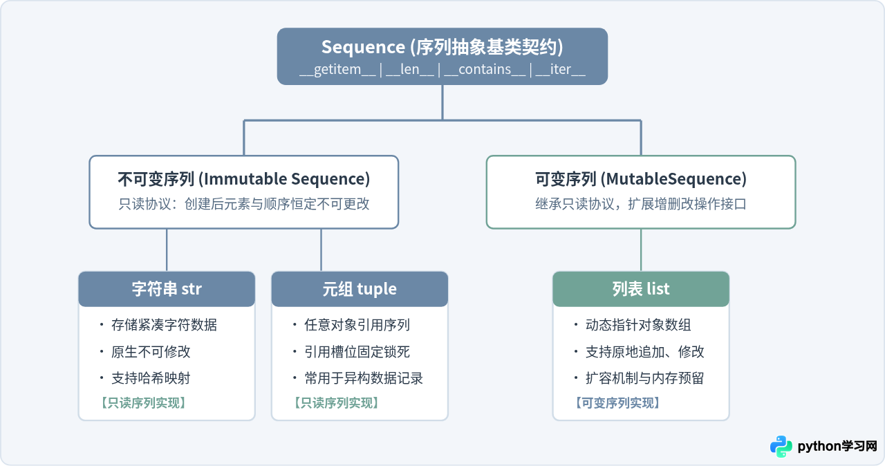 Python中列表、元组和字符串为什么都属于序列类型