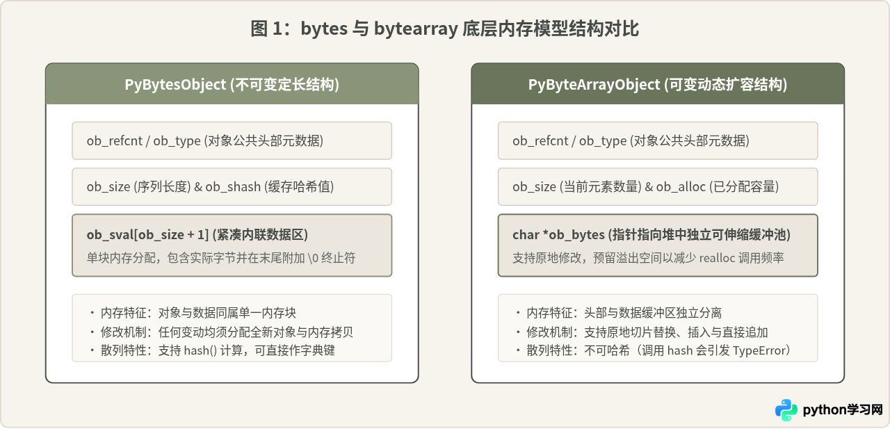 Python bytes与bytearray序列类型解析及适用场景