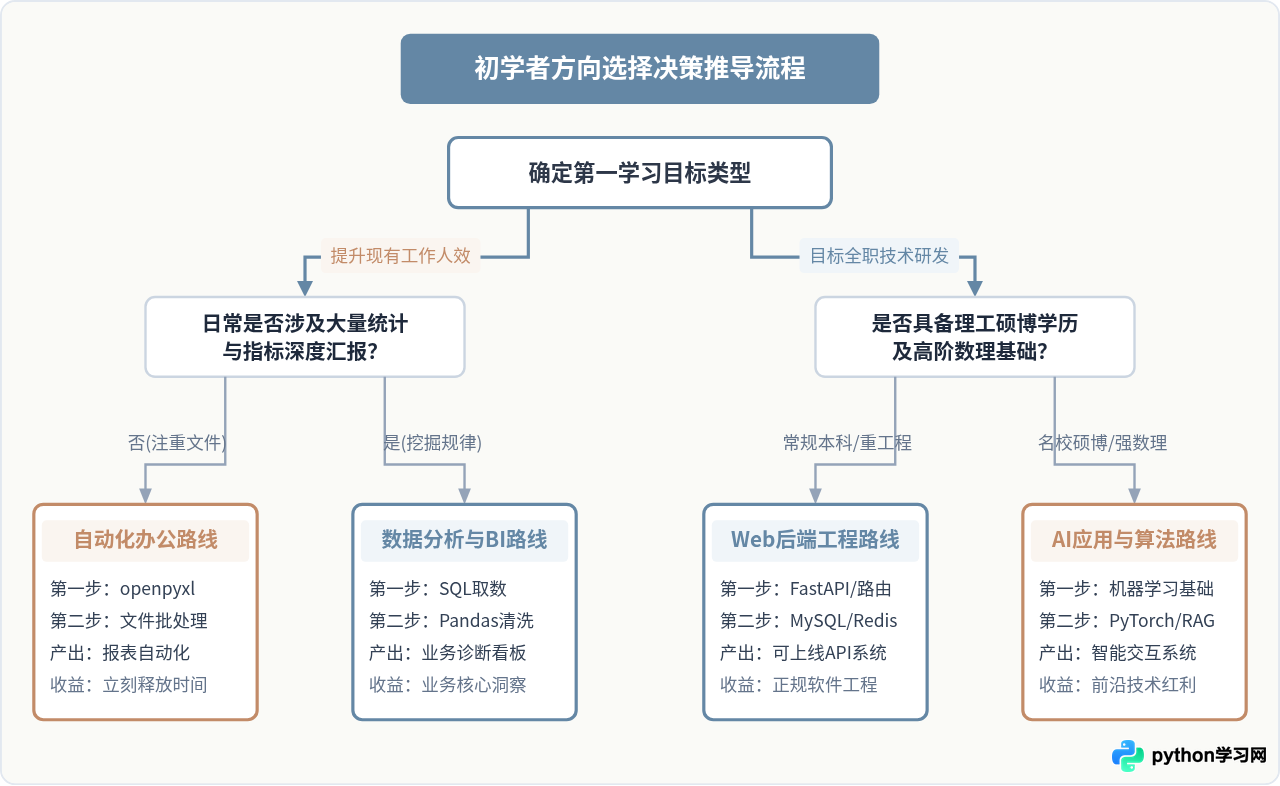 初学者怎么选择Python学习方向？结合兴趣与就业建议