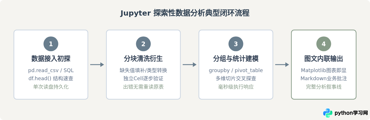 数据分析师为什么首选Jupyter作为Python编程工具？