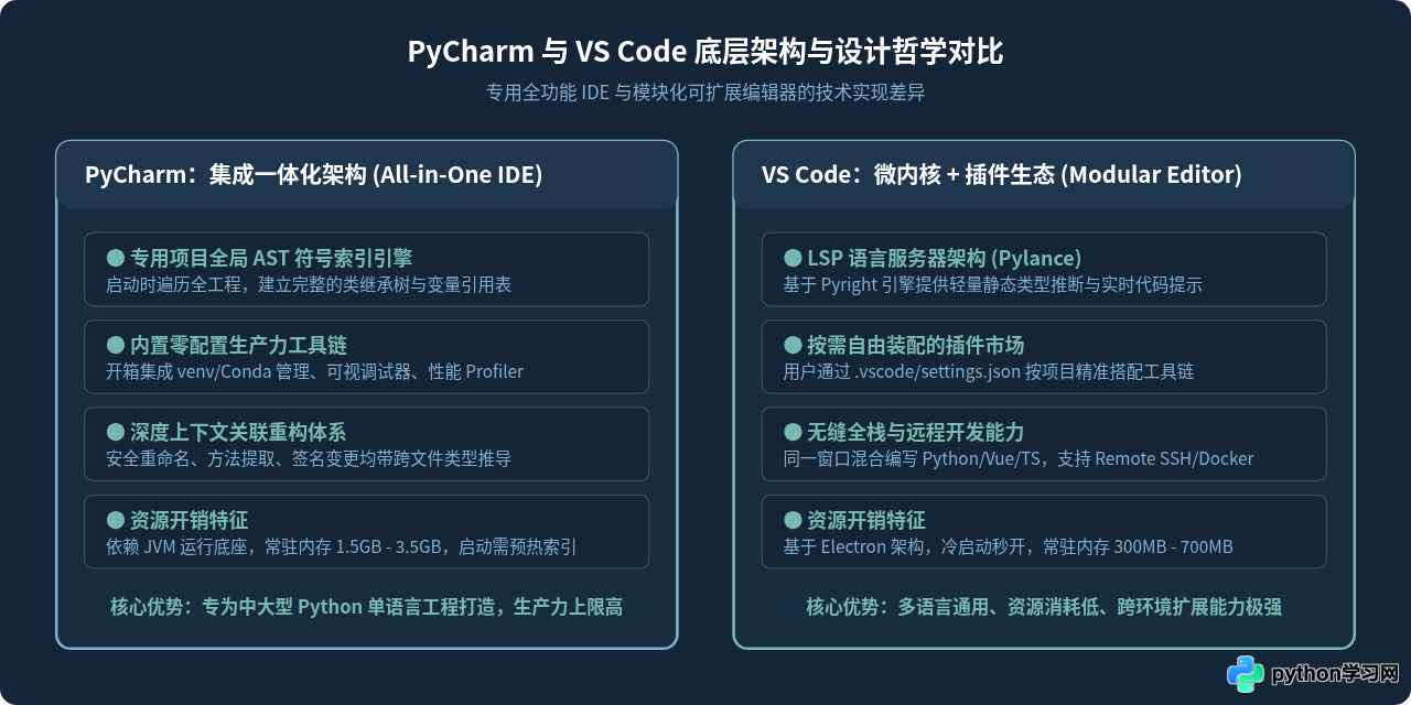 Python开发选PyCharm还是VS Code？主流IDE优缺点对比