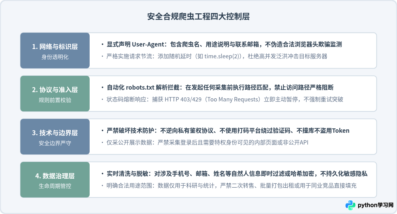 写Python爬虫违法吗？robots协议与数据采集法律边界解析