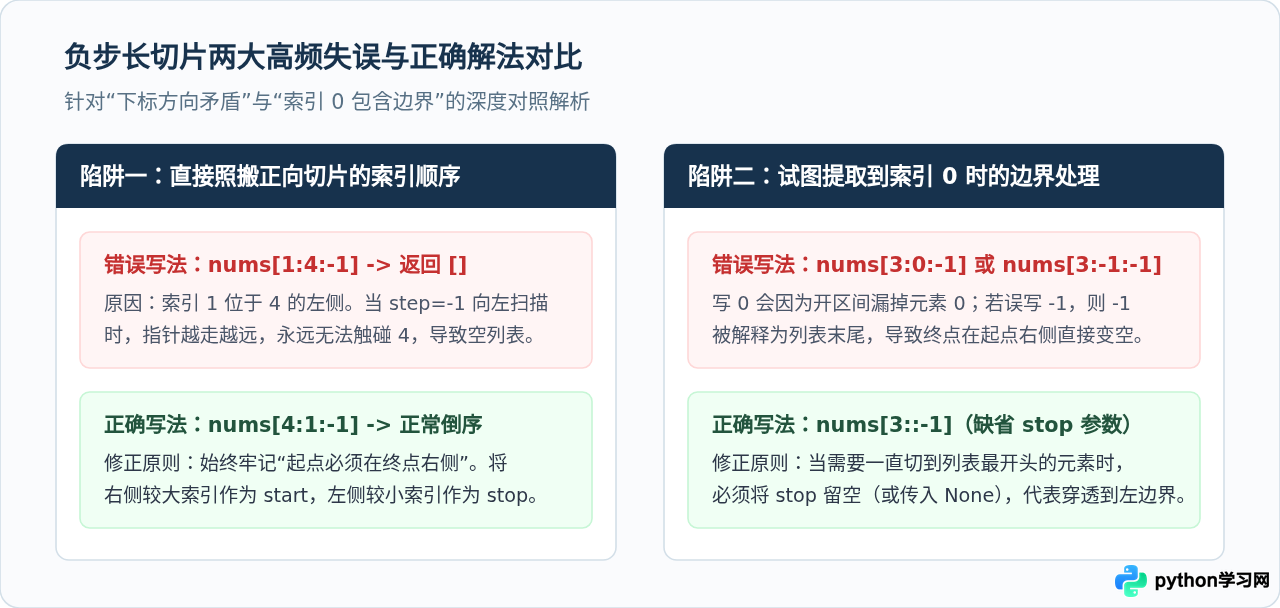 Python列表切片步长为负数时怎么确定起始位置？