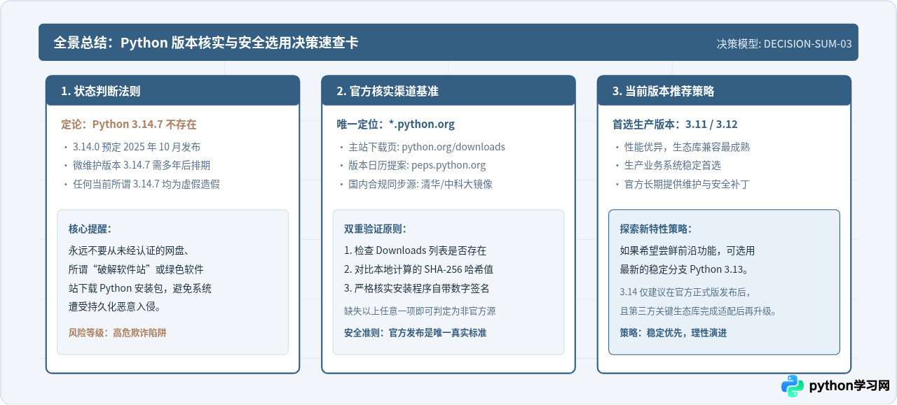 Python 3.14.7是否已发布？核实版本状态与官方下载渠道