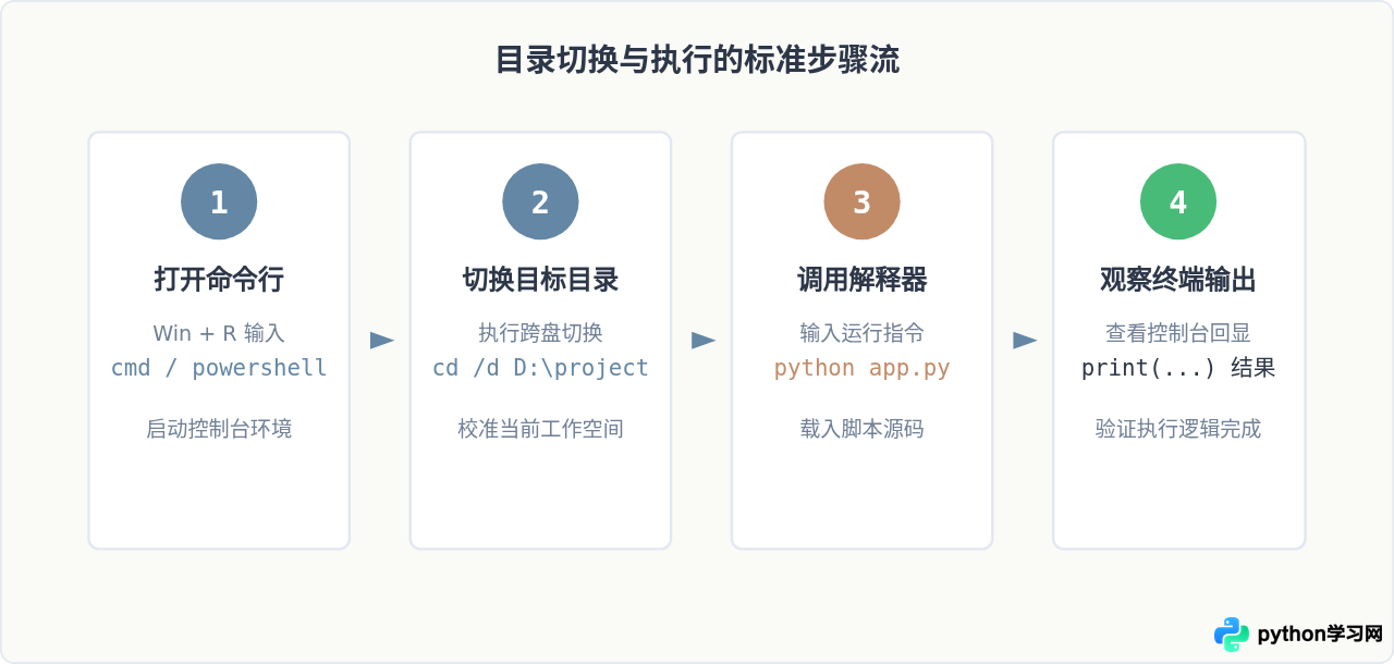 Windows命令行中用Python.exe运行.py文件的方法