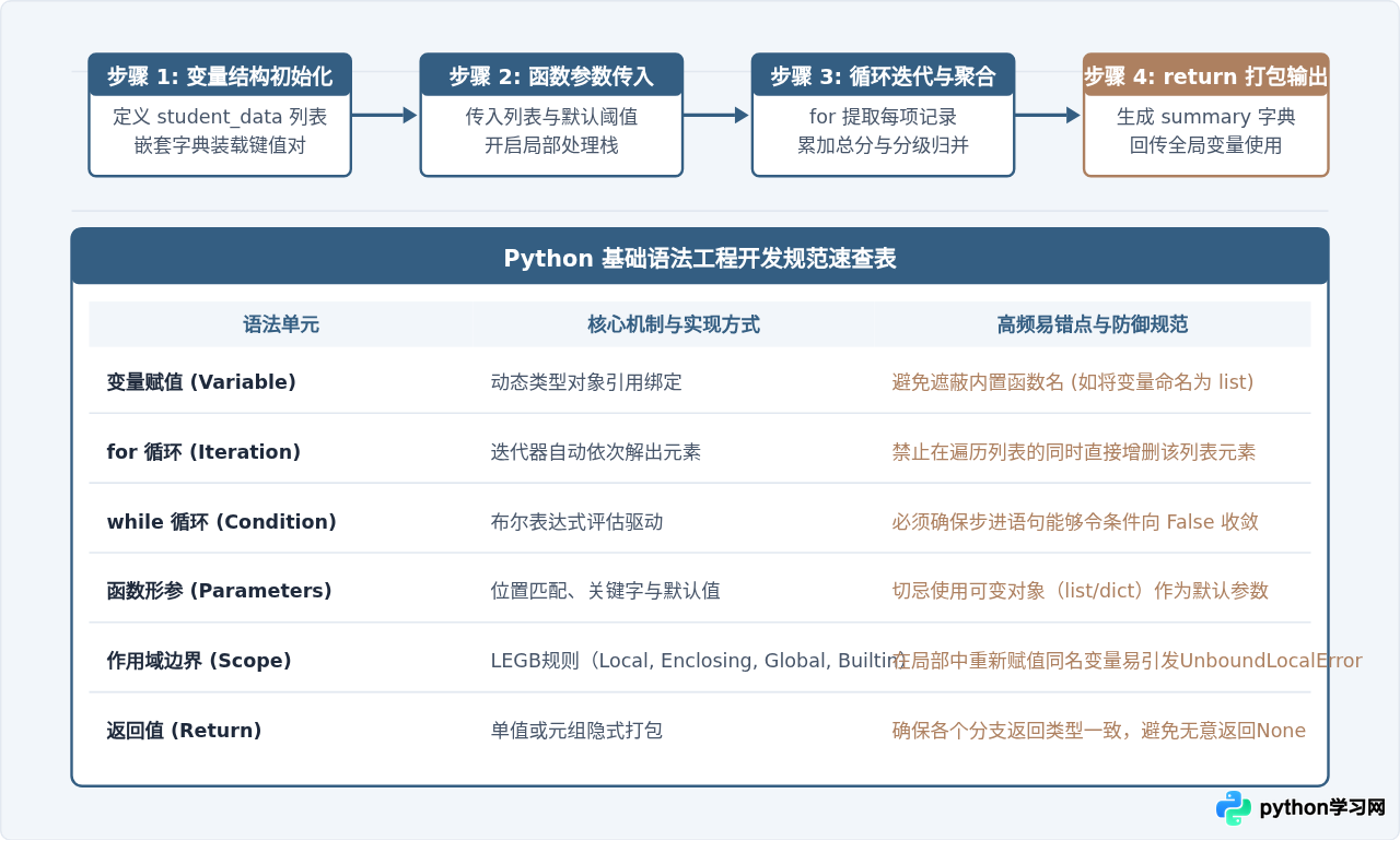 Python基础语法代码示例：变量、循环与函数定义
