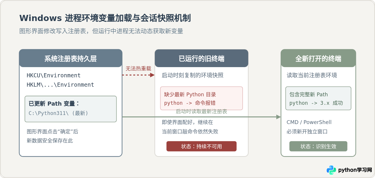 Windows Python环境变量配好后仍报错？排查路径拼写与终端重启问题