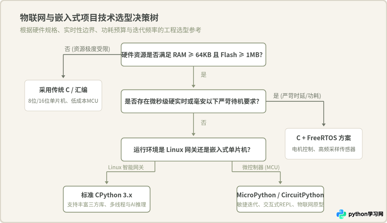 Python在物联网与嵌入式开发中的应用现状与挑战