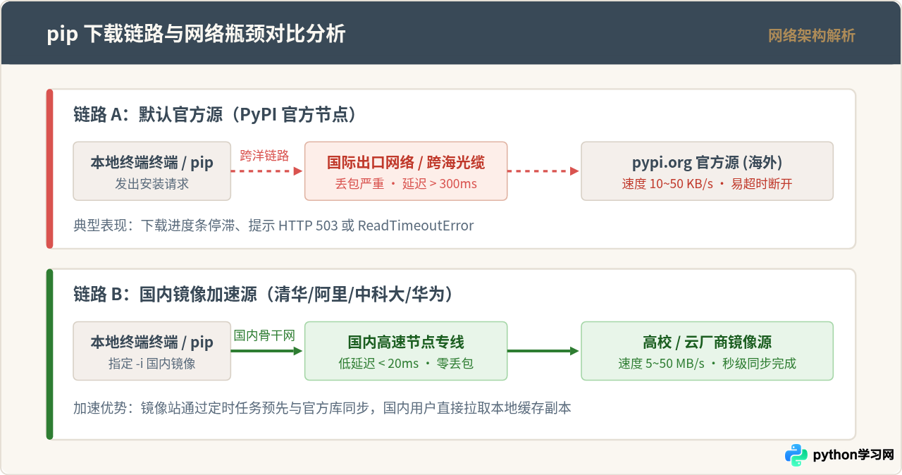 Python pip安装第三方库太慢怎么办