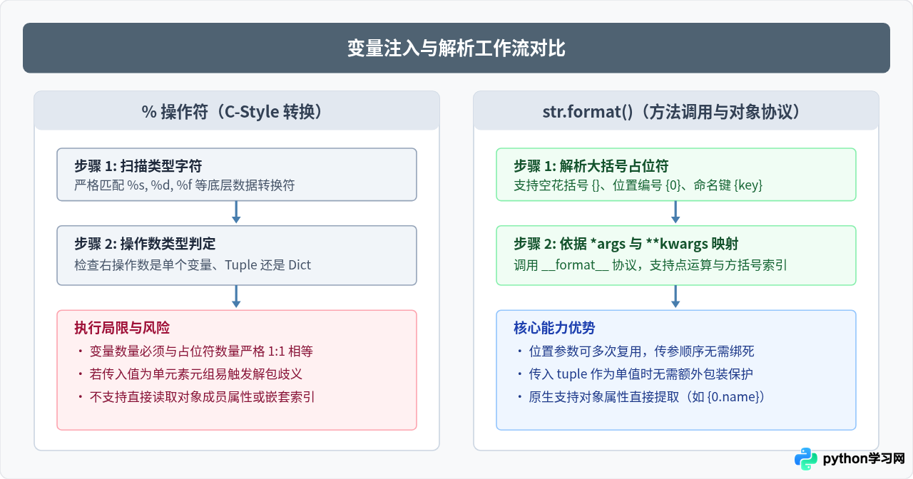 Python str.format()与%操作符输出变量对比及适用场景