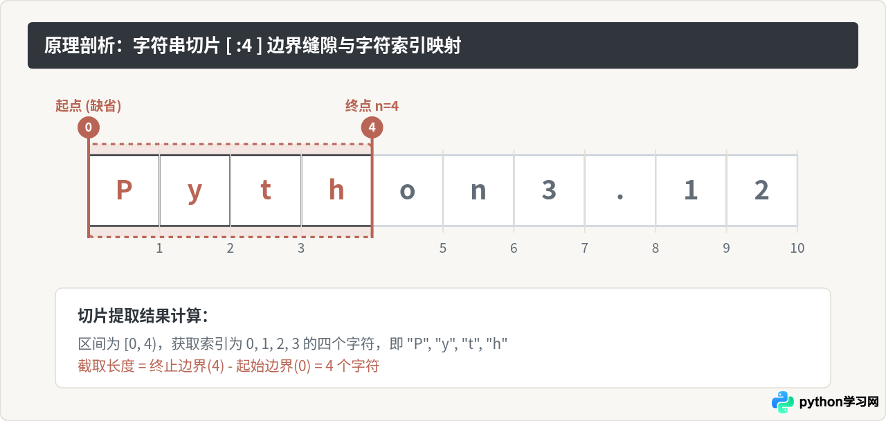 Python怎么截取字符串前几位：使用切片语法[：n]