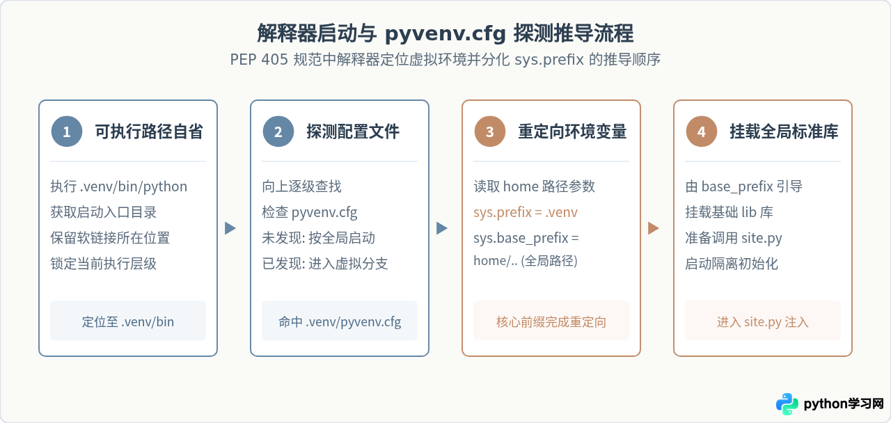 Python虚拟环境的工作原理：site-packages隔离机制解析