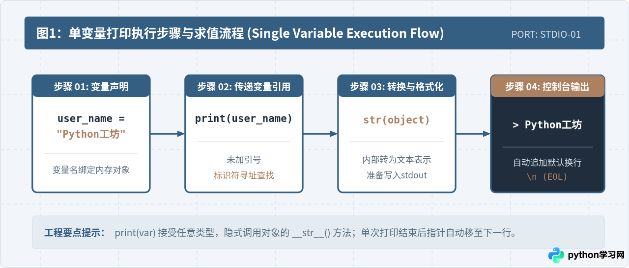 Python打印变量值的基础代码：print函数单变量与多变量用法