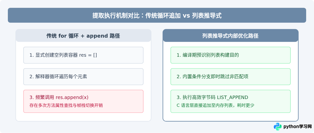 Python列表推导式批量提取符合规则的元素
