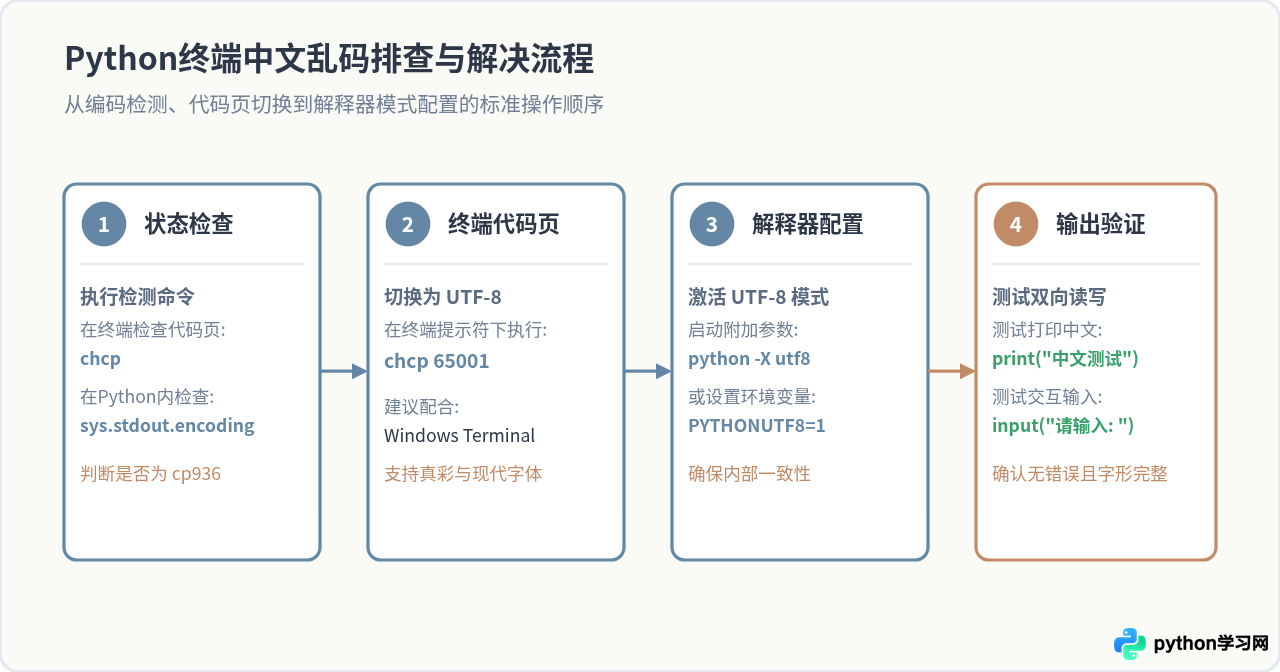 在Python终端中怎么处理中文乱码与粘贴代码缩进错误