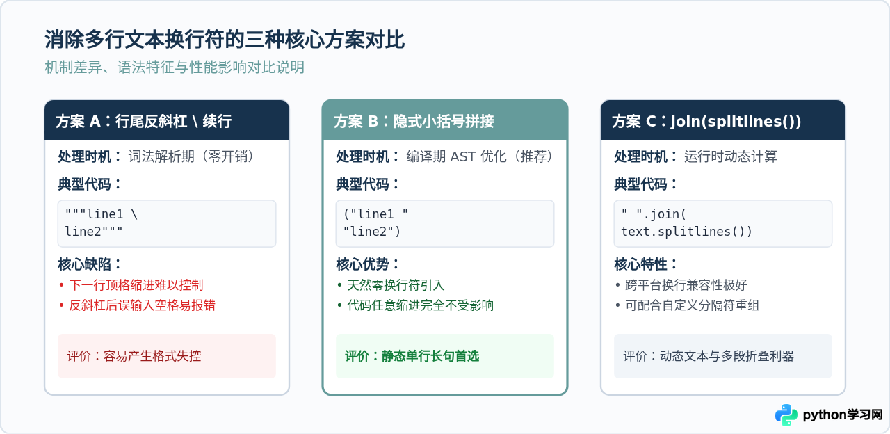Python三重引号字符串中的换行保留与去除技巧