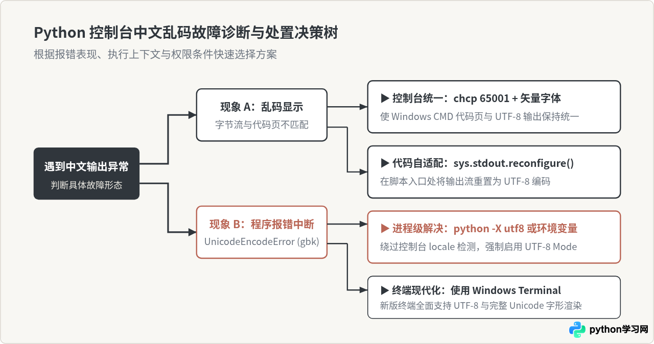 解决Python print在Windows控制台显示中文乱码的问题