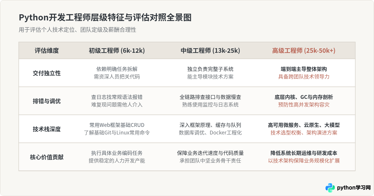 初级、中级与高级Python开发工程师的薪资阶梯对比