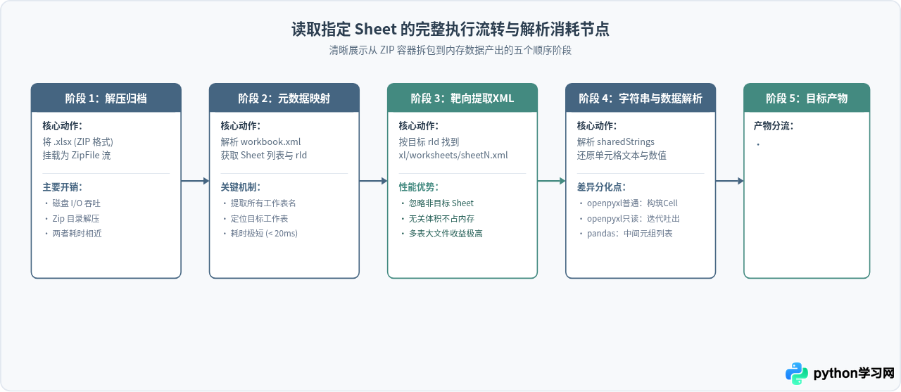Python pandas与openpyxl读取指定Sheet的性能对比与选择