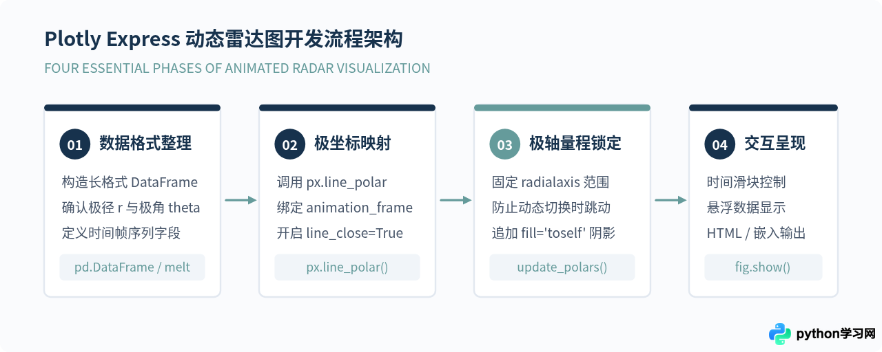 Python Plotly Express绘制动态雷达图：极简代码实现交互展示